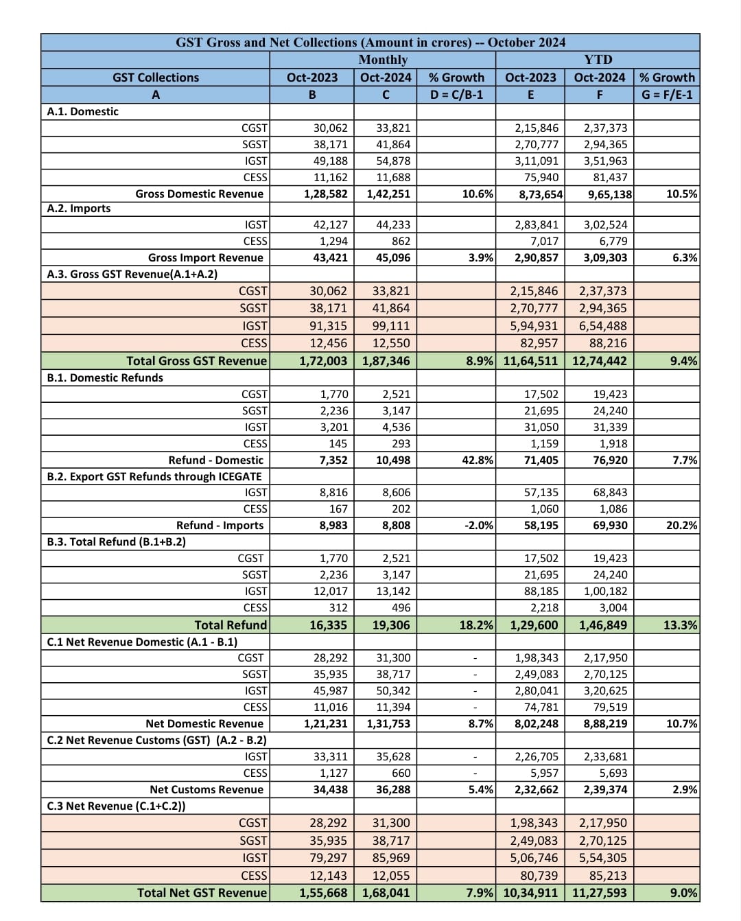 GST October