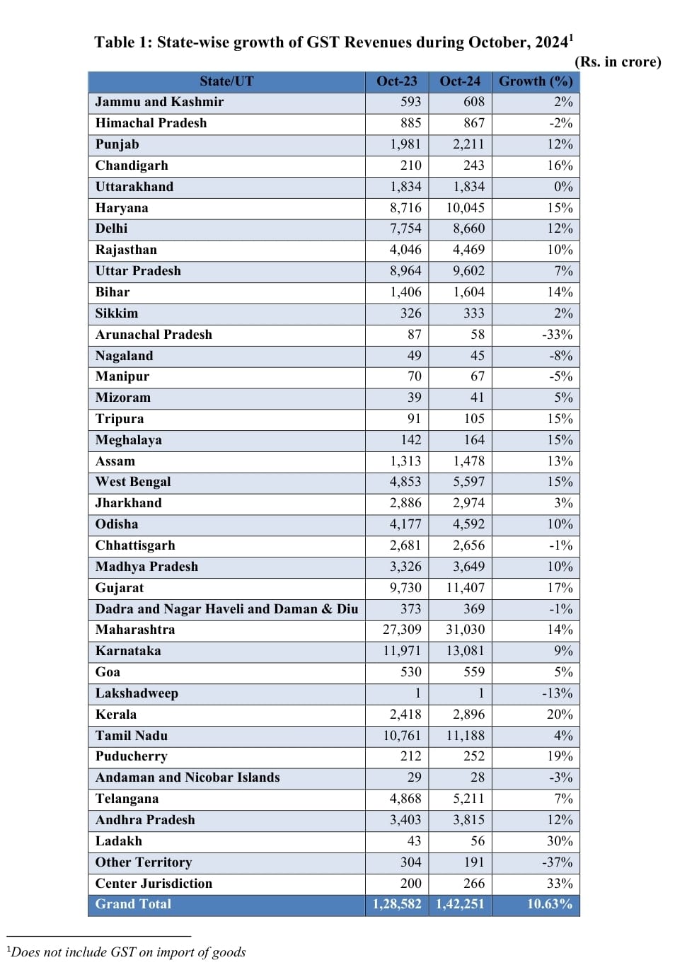 GST States